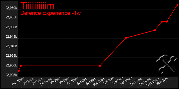 Last 7 Days Graph of Tiiiiiiiiiim