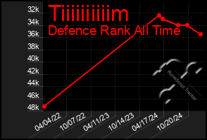 Total Graph of Tiiiiiiiiiim