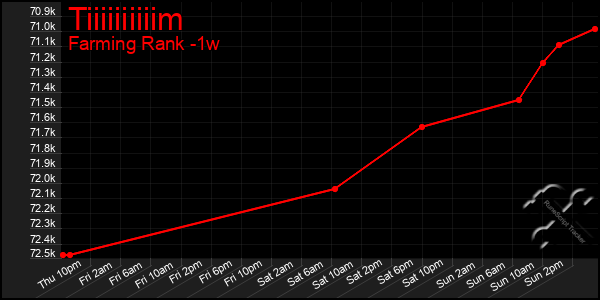 Last 7 Days Graph of Tiiiiiiiiiim