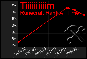 Total Graph of Tiiiiiiiiiim