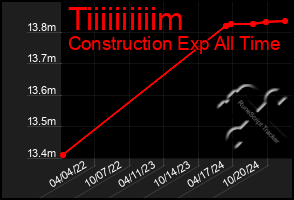 Total Graph of Tiiiiiiiiiim