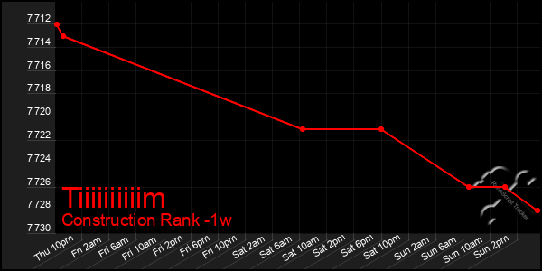 Last 7 Days Graph of Tiiiiiiiiiim