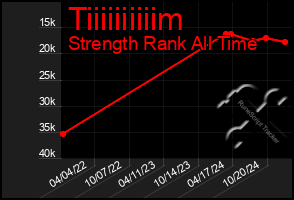 Total Graph of Tiiiiiiiiiim