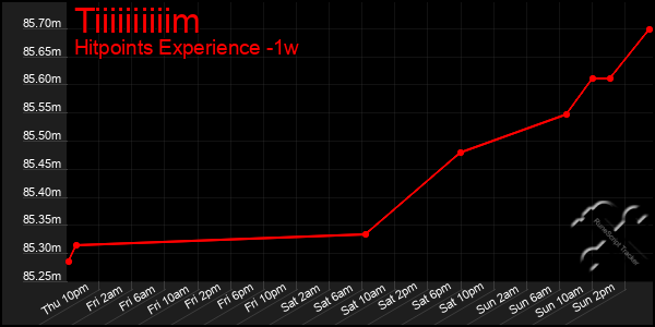 Last 7 Days Graph of Tiiiiiiiiiim