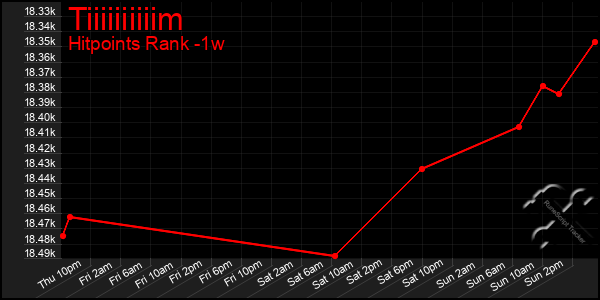 Last 7 Days Graph of Tiiiiiiiiiim