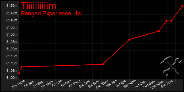 Last 7 Days Graph of Tiiiiiiiiiim