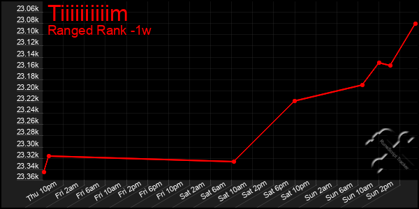 Last 7 Days Graph of Tiiiiiiiiiim