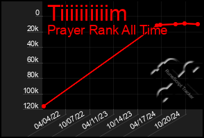 Total Graph of Tiiiiiiiiiim