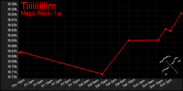 Last 7 Days Graph of Tiiiiiiiiiim