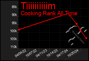 Total Graph of Tiiiiiiiiiim