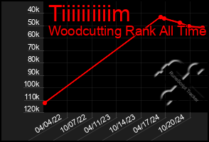 Total Graph of Tiiiiiiiiiim