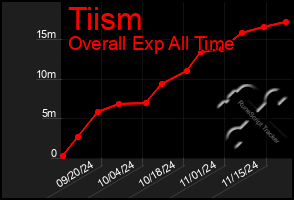 Total Graph of Tiism