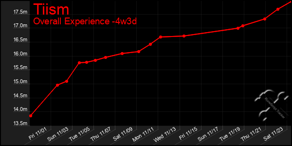 Last 31 Days Graph of Tiism