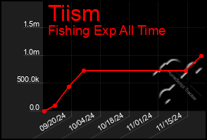 Total Graph of Tiism