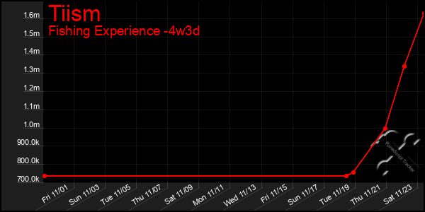 Last 31 Days Graph of Tiism