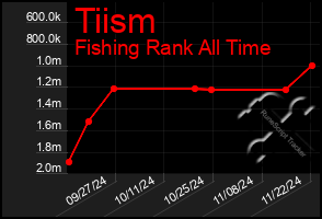 Total Graph of Tiism