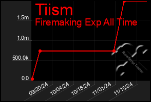 Total Graph of Tiism