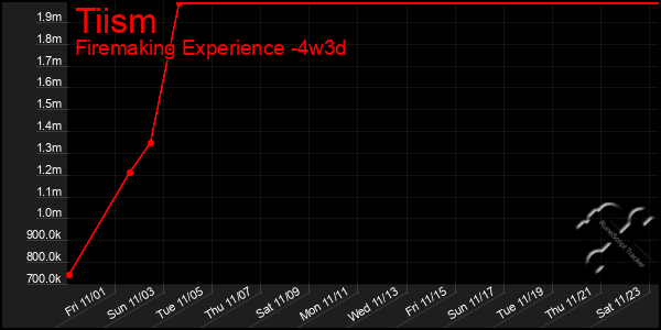 Last 31 Days Graph of Tiism