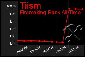 Total Graph of Tiism