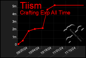 Total Graph of Tiism