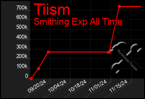 Total Graph of Tiism