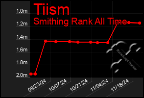 Total Graph of Tiism