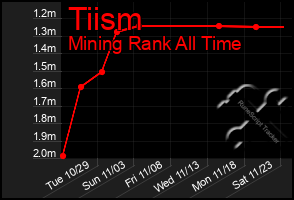 Total Graph of Tiism