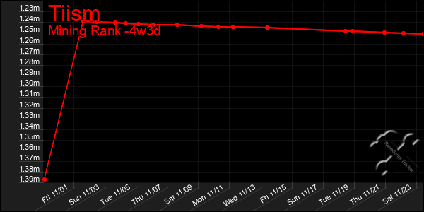 Last 31 Days Graph of Tiism