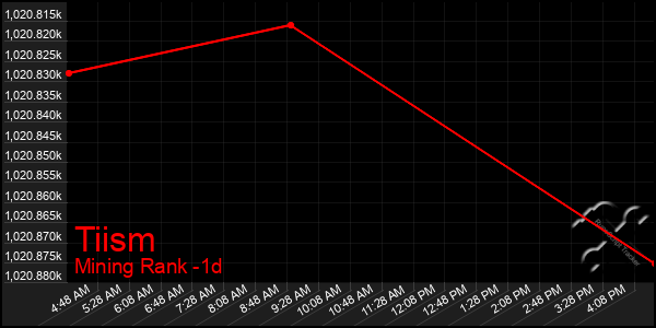 Last 24 Hours Graph of Tiism