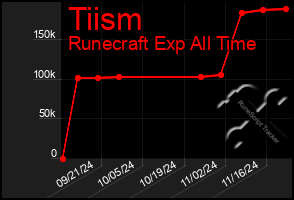 Total Graph of Tiism