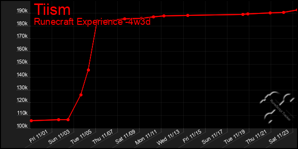 Last 31 Days Graph of Tiism