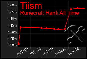 Total Graph of Tiism