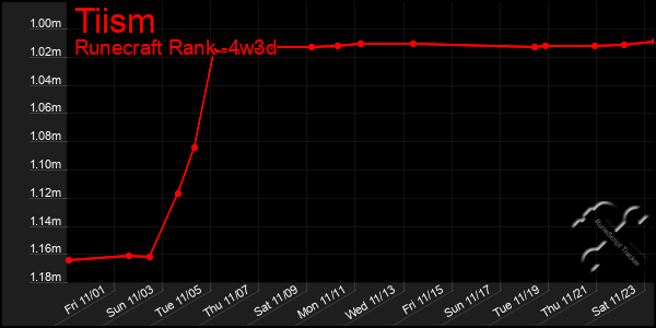 Last 31 Days Graph of Tiism