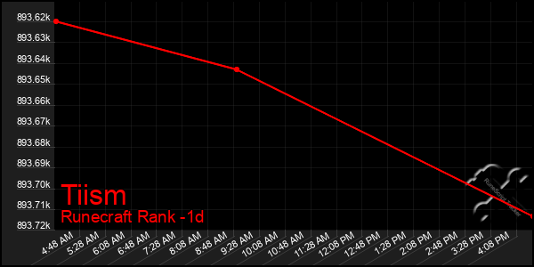 Last 24 Hours Graph of Tiism