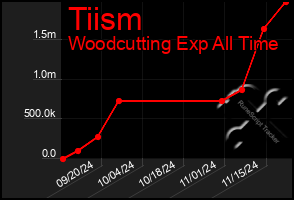 Total Graph of Tiism