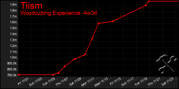 Last 31 Days Graph of Tiism