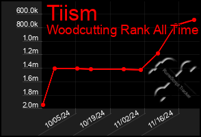 Total Graph of Tiism