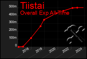 Total Graph of Tiistai