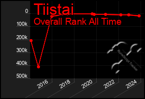 Total Graph of Tiistai