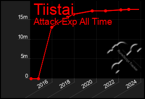 Total Graph of Tiistai