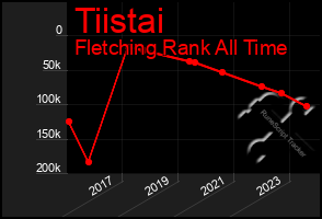 Total Graph of Tiistai