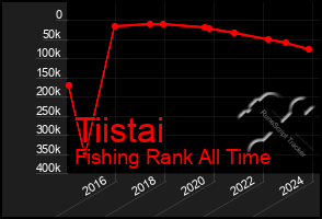 Total Graph of Tiistai