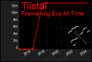 Total Graph of Tiistai