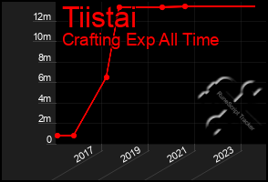 Total Graph of Tiistai