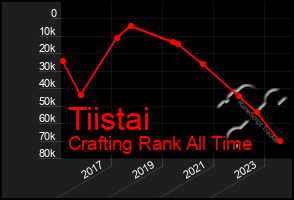 Total Graph of Tiistai