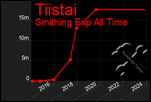 Total Graph of Tiistai