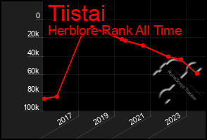 Total Graph of Tiistai