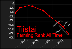 Total Graph of Tiistai