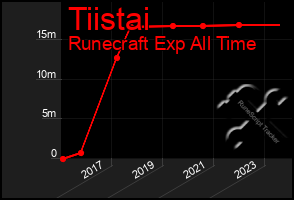 Total Graph of Tiistai