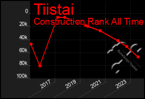 Total Graph of Tiistai